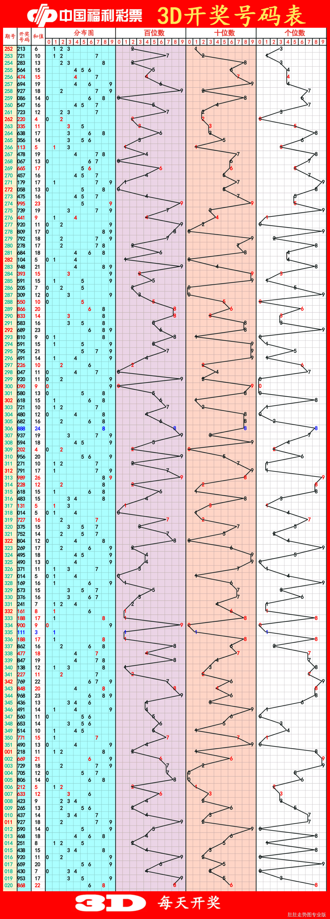 探索最前沿，最新3D走勢圖綜合版解析