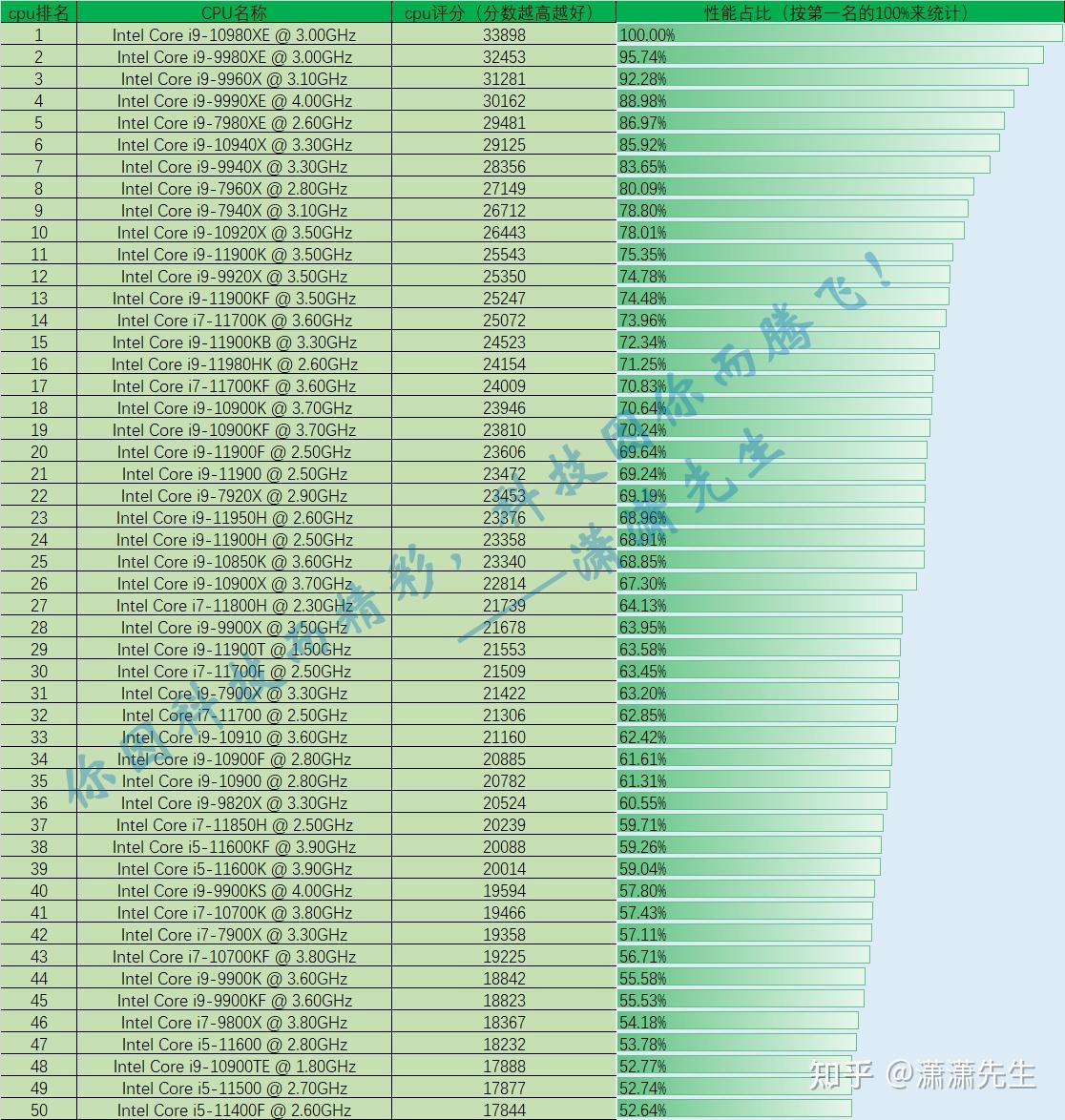 最新CPU性能排行榜出爐，探尋最新最快的處理器王者