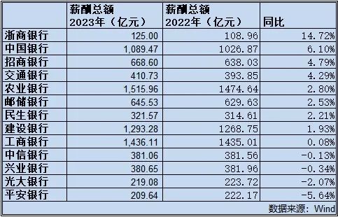 科技重塑金融時(shí)代，上市銀行薪酬革新與數字化發(fā)展之道