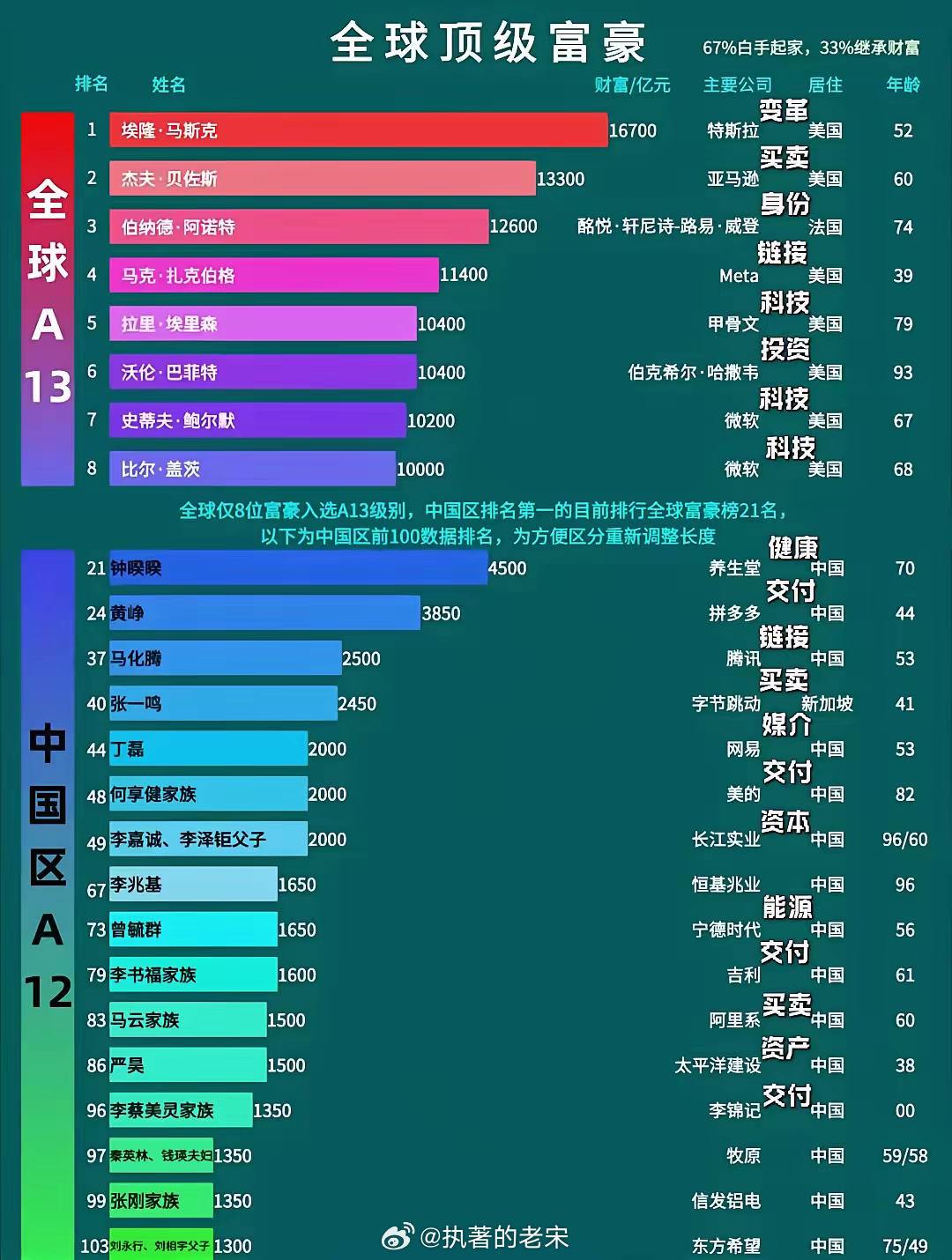 全球億萬(wàn)富豪的崛起與變遷，最新財富排行重磅發(fā)布