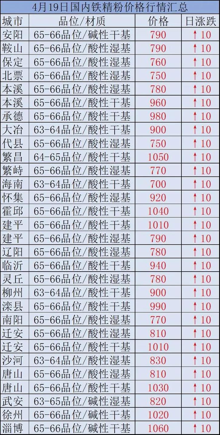時(shí)代背景下的市場(chǎng)洞察，國內鐵精粉最新價(jià)格分析