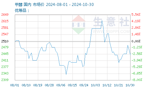 甲醇最新報價(jià)獲取指南，最新甲醇報價(jià)一覽