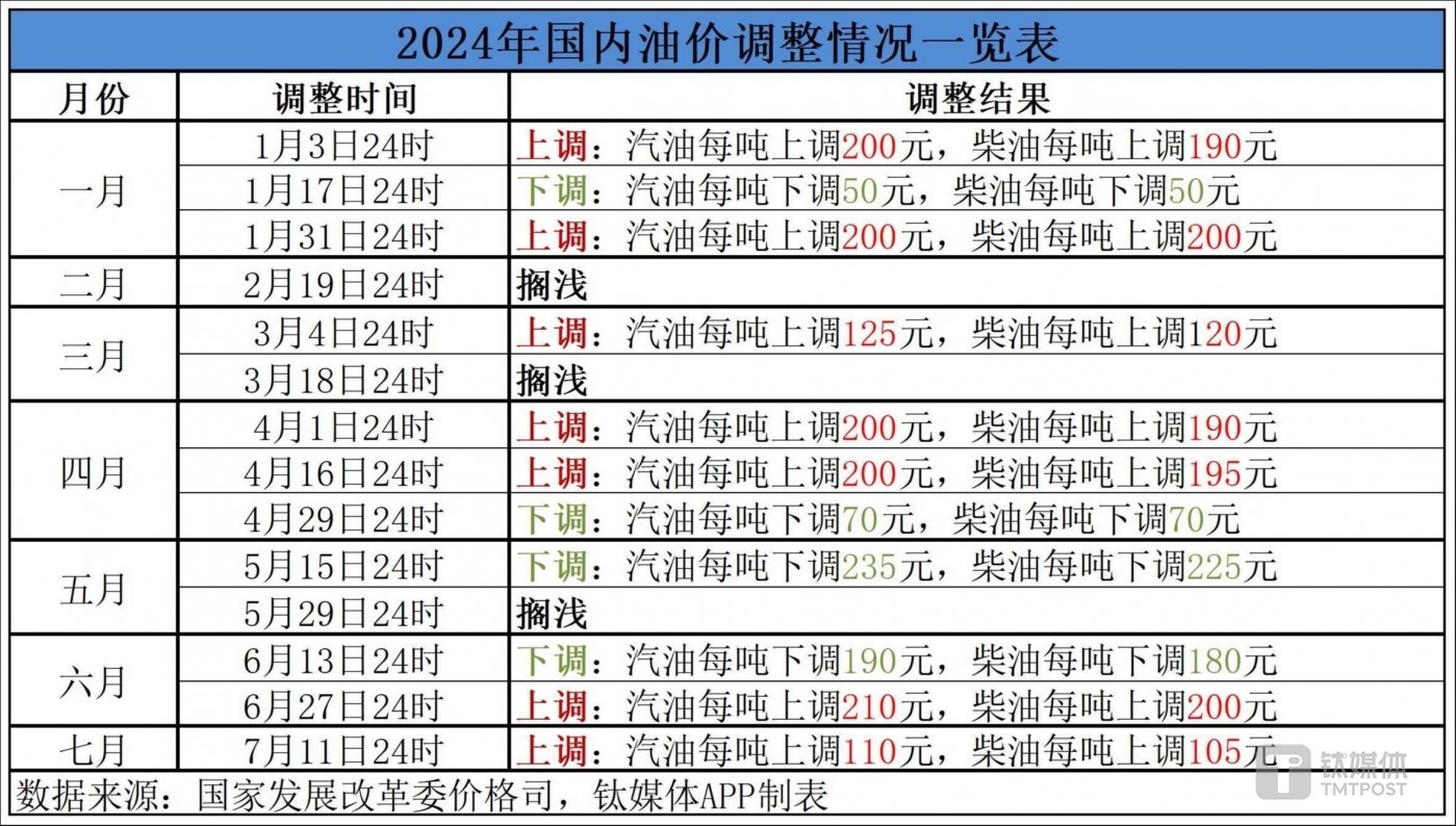 最新油價(jià)調整表詳解，步驟指南與調整動(dòng)態(tài)監測報告